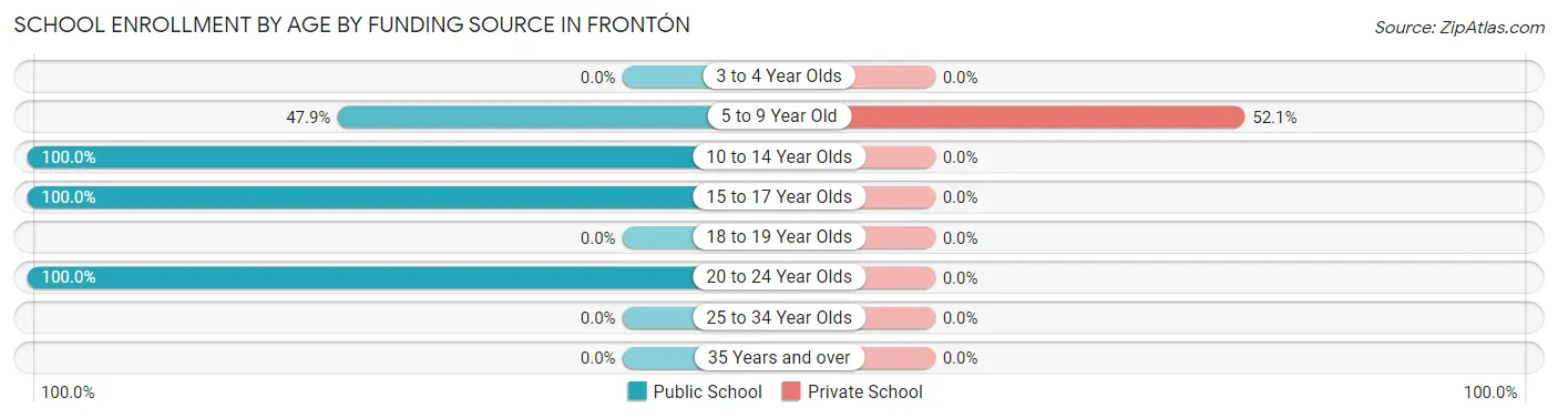 School Enrollment by Age by Funding Source in Frontón