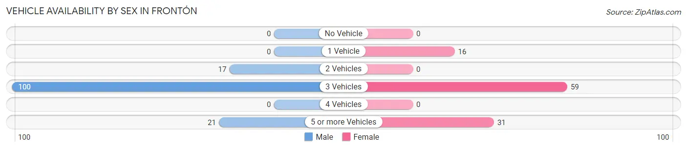 Vehicle Availability by Sex in Frontón