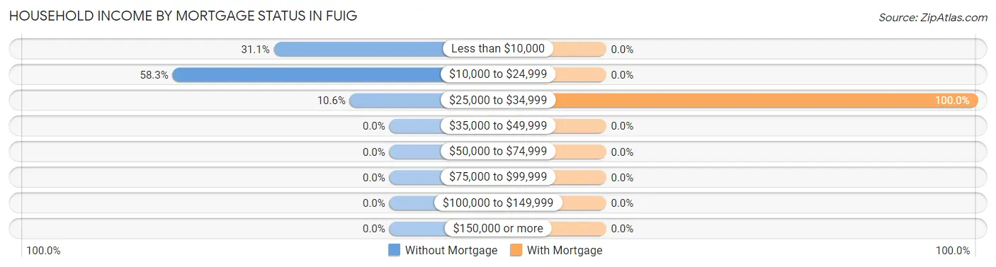 Household Income by Mortgage Status in Fuig