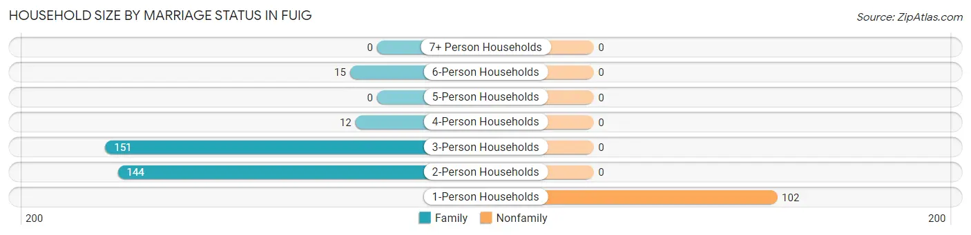 Household Size by Marriage Status in Fuig
