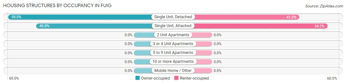 Housing Structures by Occupancy in Fuig