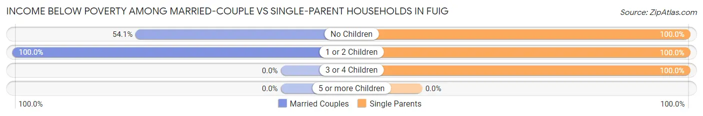 Income Below Poverty Among Married-Couple vs Single-Parent Households in Fuig