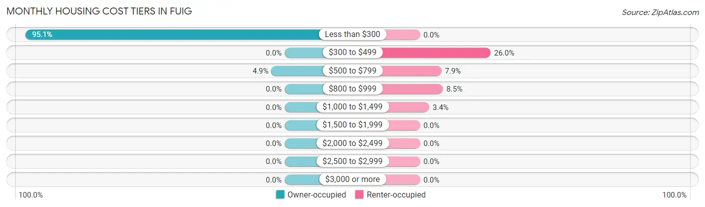 Monthly Housing Cost Tiers in Fuig