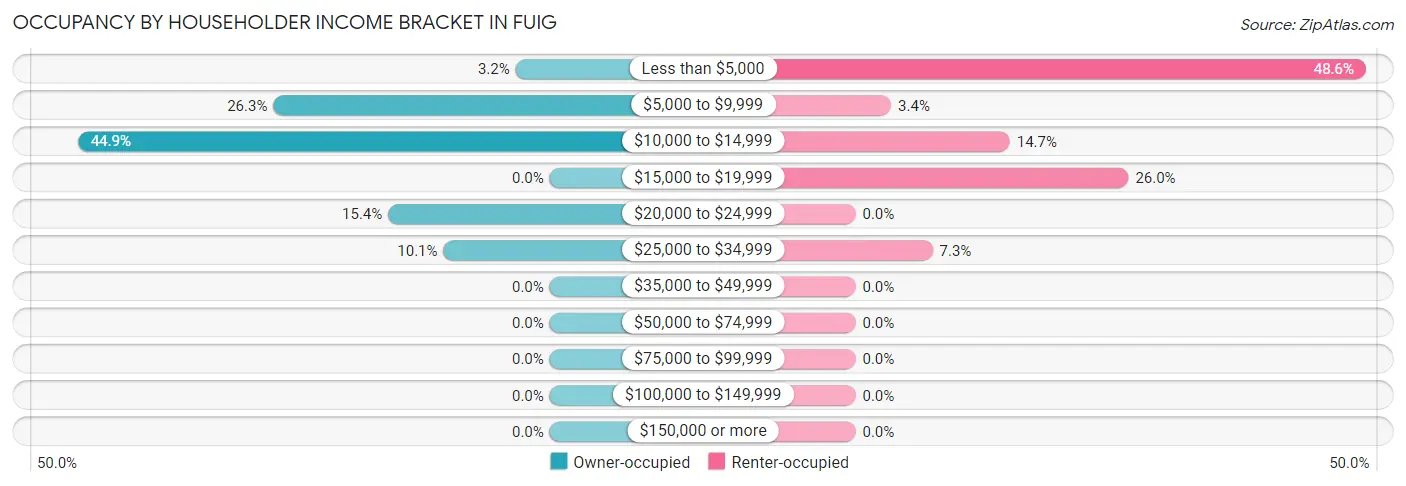 Occupancy by Householder Income Bracket in Fuig
