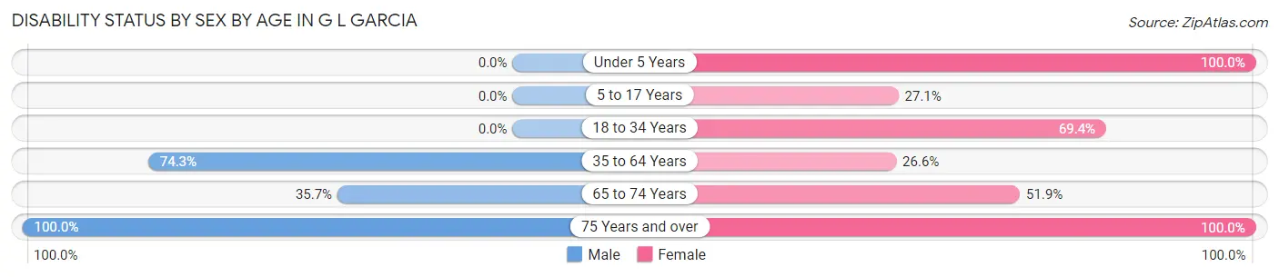 Disability Status by Sex by Age in G L Garcia