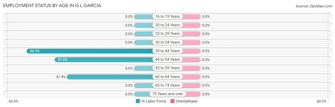 Employment Status by Age in G L Garcia