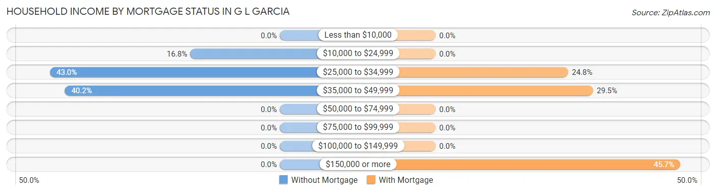 Household Income by Mortgage Status in G L Garcia