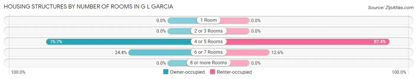 Housing Structures by Number of Rooms in G L Garcia