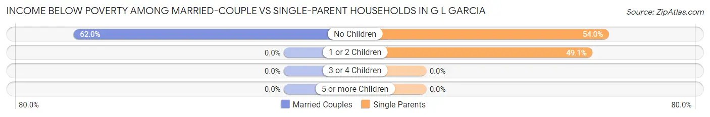 Income Below Poverty Among Married-Couple vs Single-Parent Households in G L Garcia
