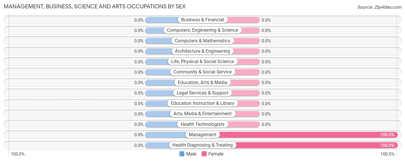 Management, Business, Science and Arts Occupations by Sex in G L Garcia