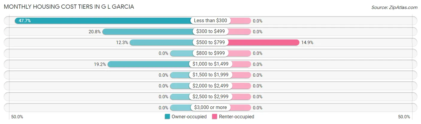 Monthly Housing Cost Tiers in G L Garcia