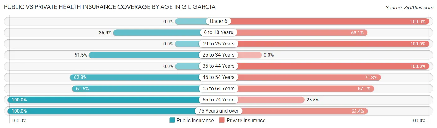 Public vs Private Health Insurance Coverage by Age in G L Garcia