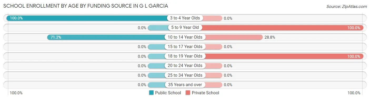 School Enrollment by Age by Funding Source in G L Garcia