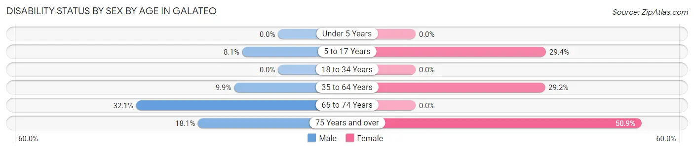 Disability Status by Sex by Age in Galateo