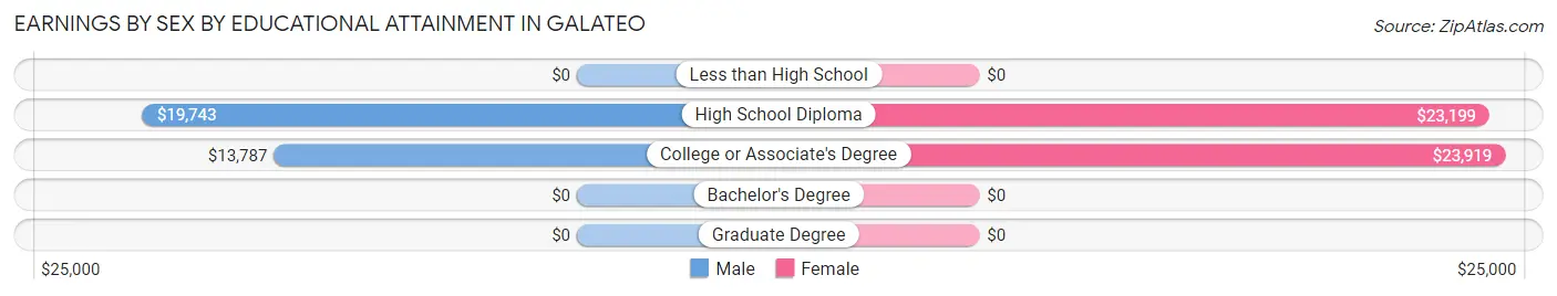 Earnings by Sex by Educational Attainment in Galateo