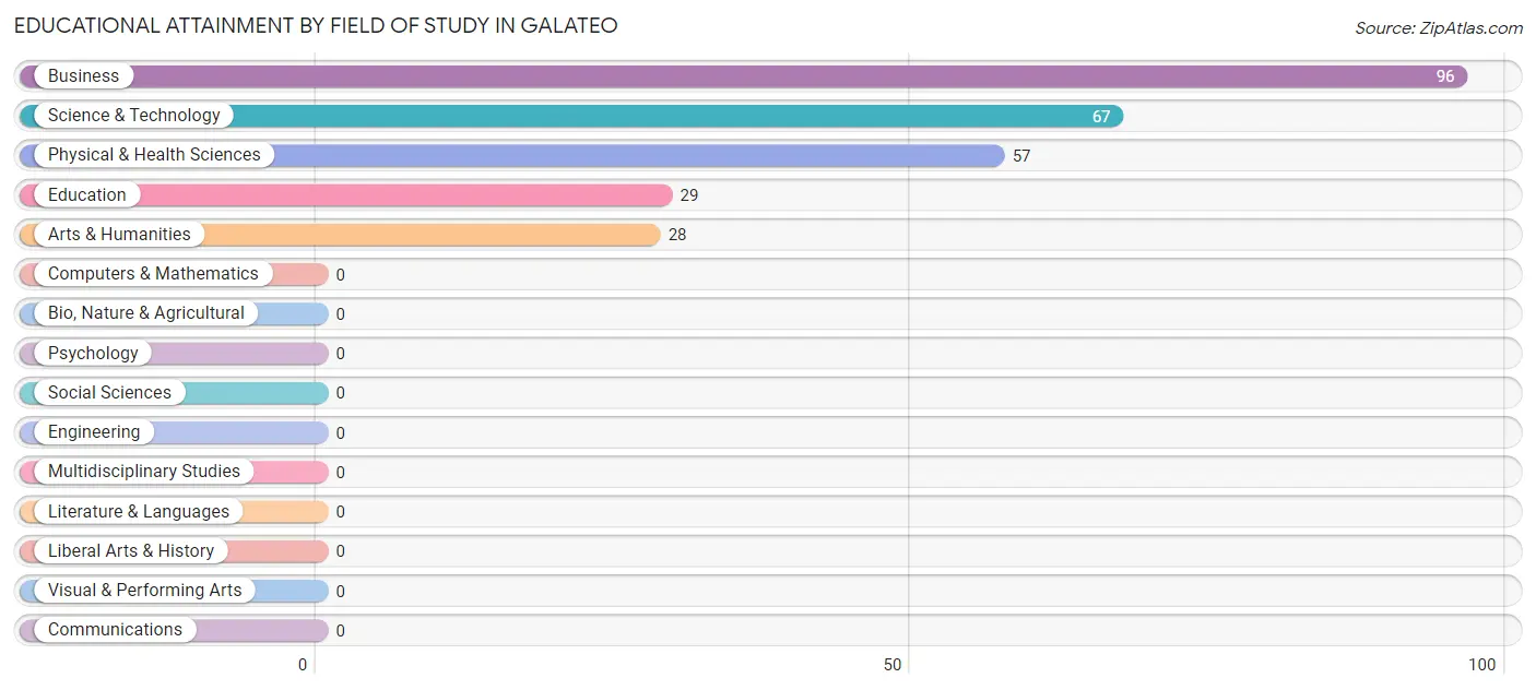 Educational Attainment by Field of Study in Galateo
