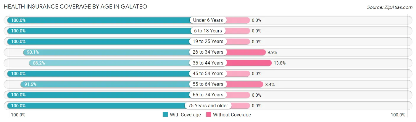 Health Insurance Coverage by Age in Galateo