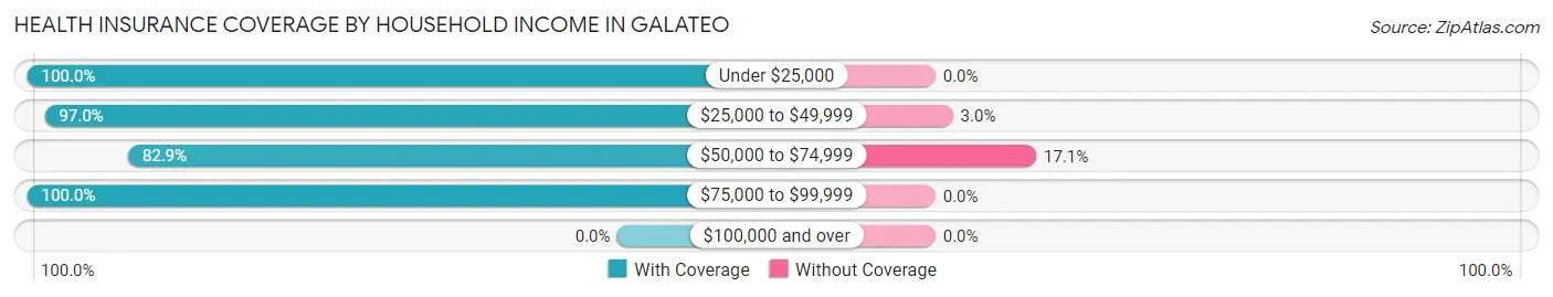 Health Insurance Coverage by Household Income in Galateo