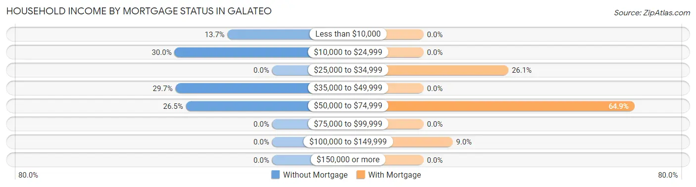 Household Income by Mortgage Status in Galateo