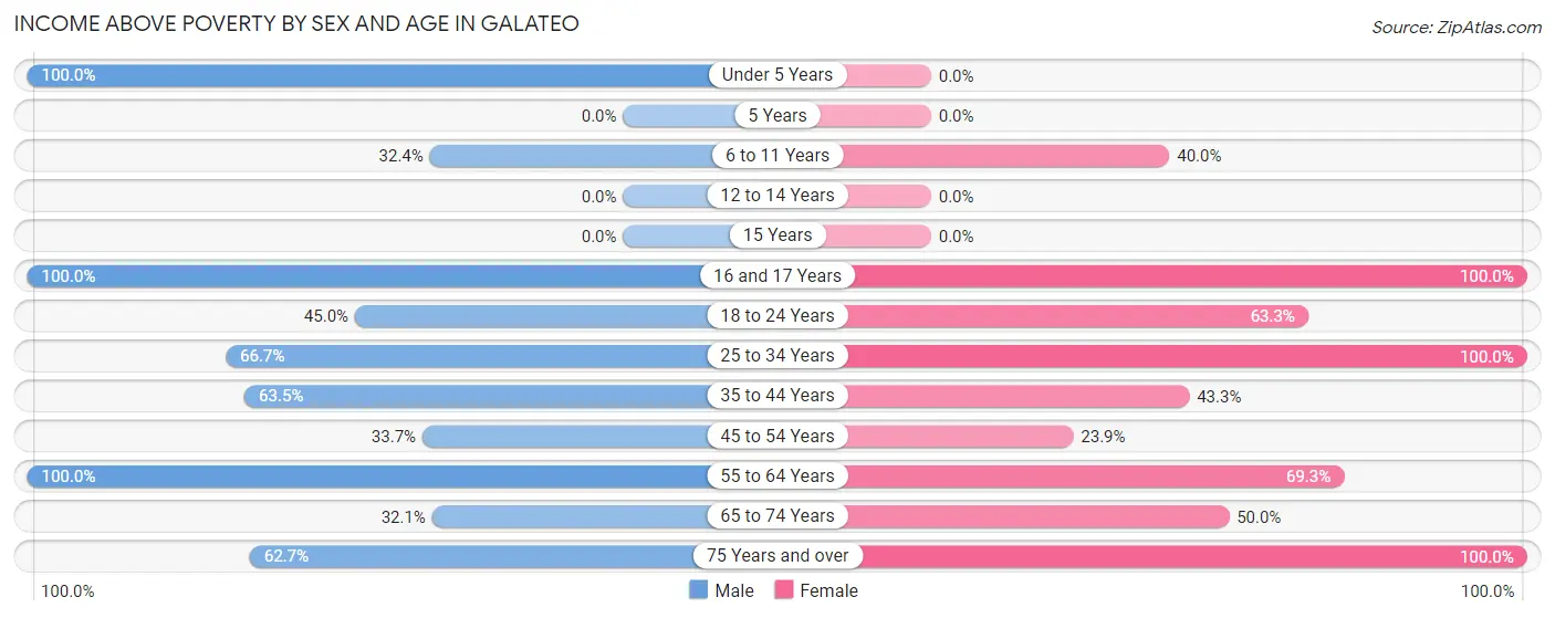 Income Above Poverty by Sex and Age in Galateo