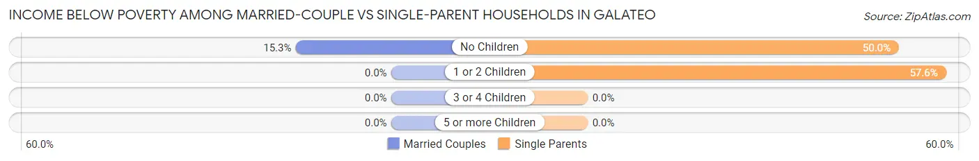 Income Below Poverty Among Married-Couple vs Single-Parent Households in Galateo