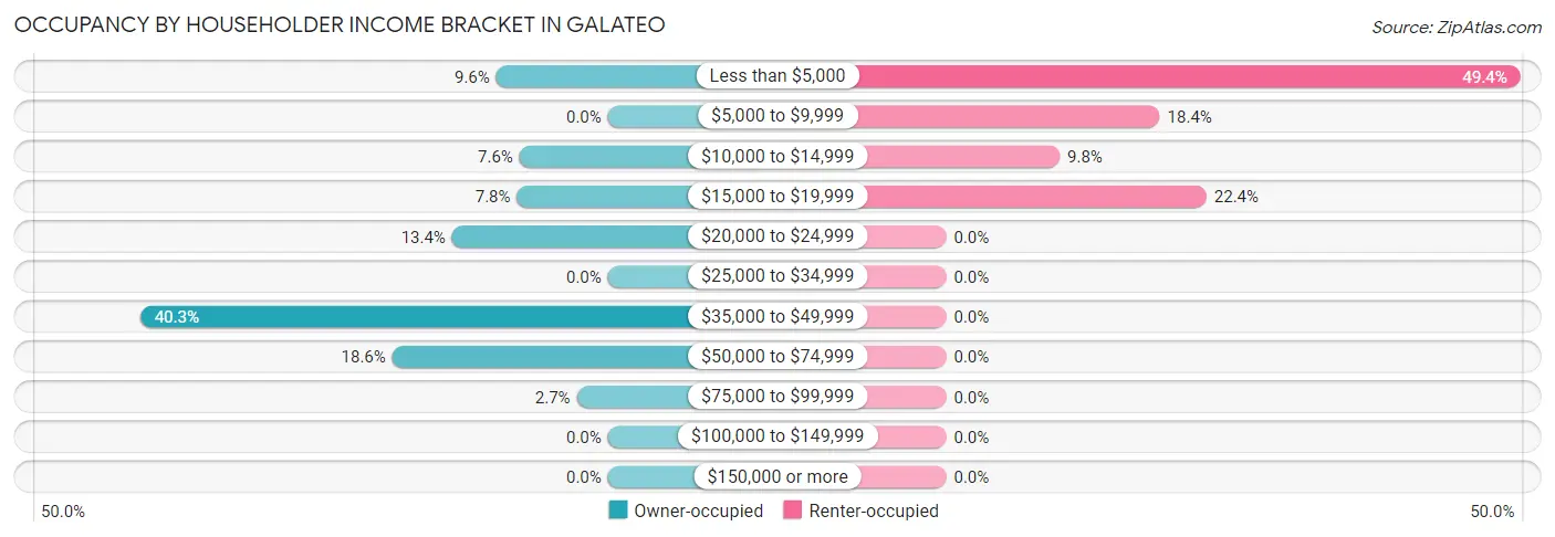 Occupancy by Householder Income Bracket in Galateo