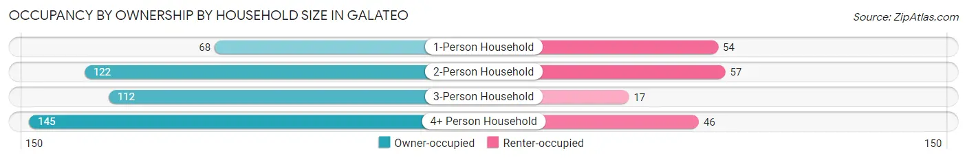 Occupancy by Ownership by Household Size in Galateo
