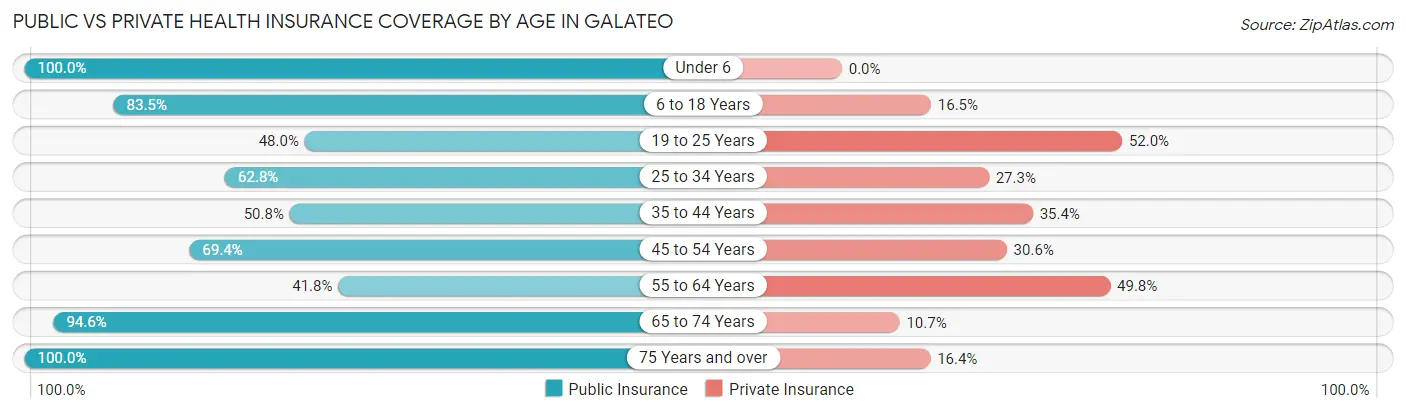 Public vs Private Health Insurance Coverage by Age in Galateo