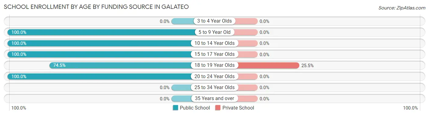 School Enrollment by Age by Funding Source in Galateo