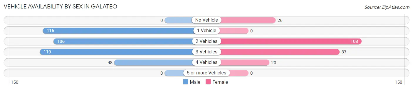 Vehicle Availability by Sex in Galateo