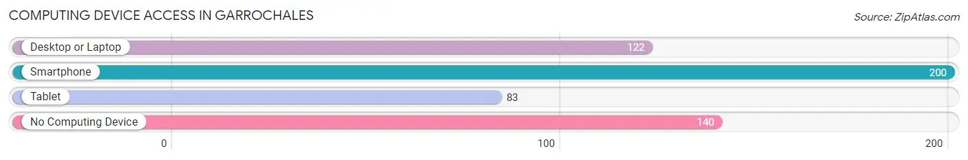 Computing Device Access in Garrochales