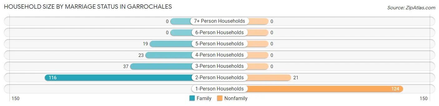 Household Size by Marriage Status in Garrochales