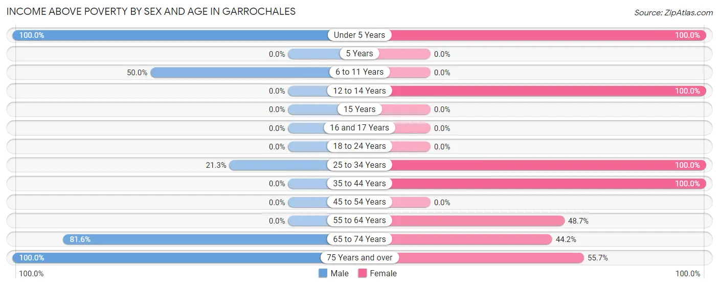 Income Above Poverty by Sex and Age in Garrochales