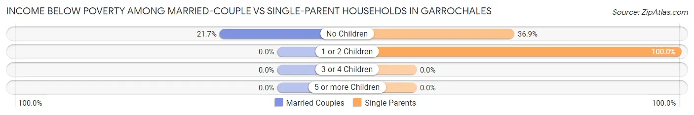Income Below Poverty Among Married-Couple vs Single-Parent Households in Garrochales