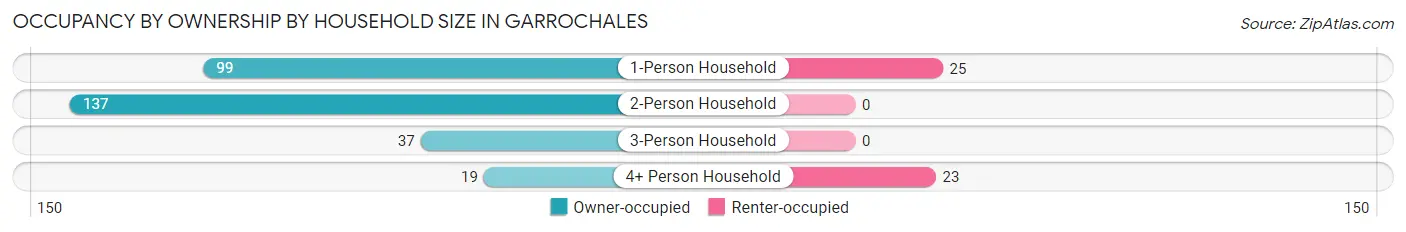 Occupancy by Ownership by Household Size in Garrochales
