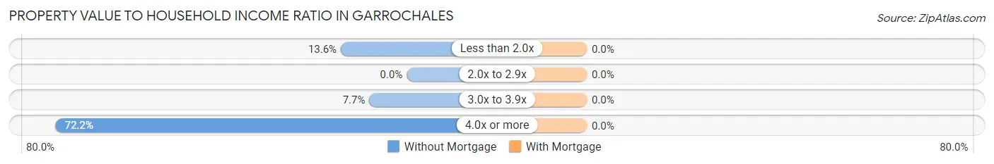 Property Value to Household Income Ratio in Garrochales