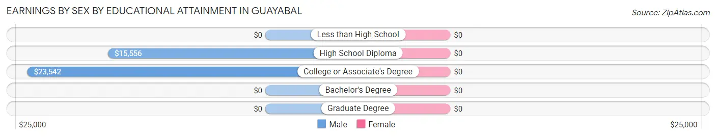 Earnings by Sex by Educational Attainment in Guayabal