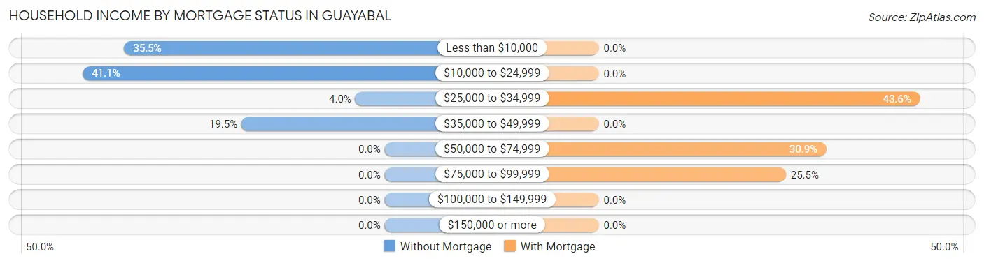 Household Income by Mortgage Status in Guayabal