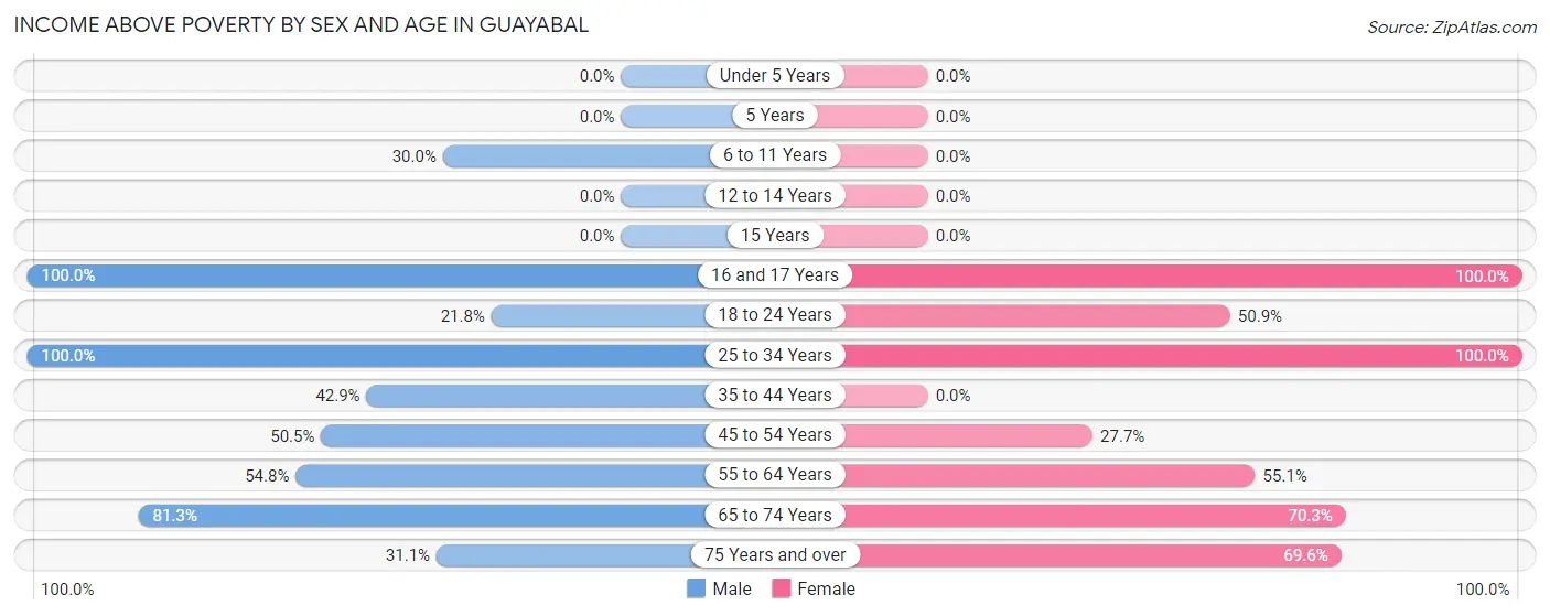 Income Above Poverty by Sex and Age in Guayabal