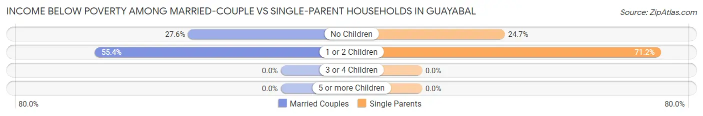 Income Below Poverty Among Married-Couple vs Single-Parent Households in Guayabal