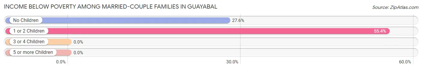 Income Below Poverty Among Married-Couple Families in Guayabal