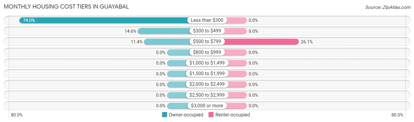 Monthly Housing Cost Tiers in Guayabal