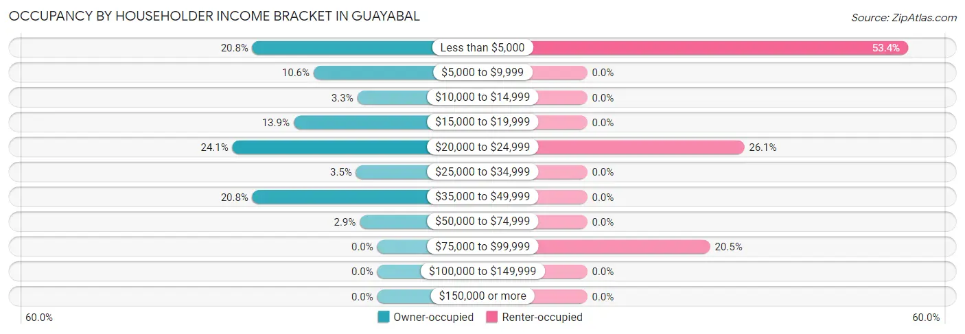 Occupancy by Householder Income Bracket in Guayabal
