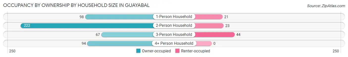 Occupancy by Ownership by Household Size in Guayabal