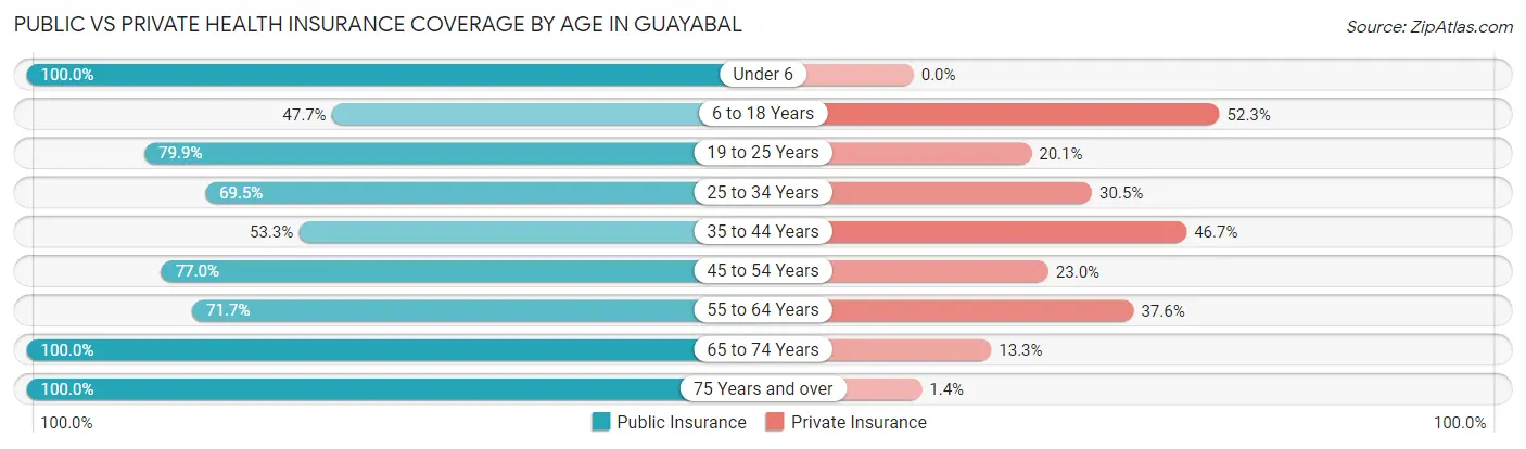 Public vs Private Health Insurance Coverage by Age in Guayabal
