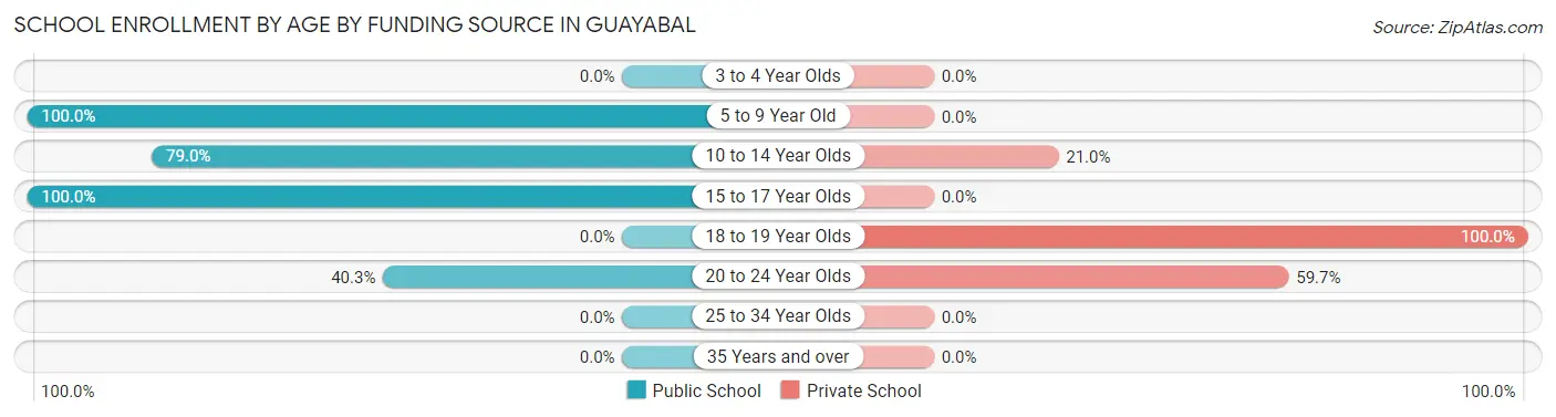 School Enrollment by Age by Funding Source in Guayabal