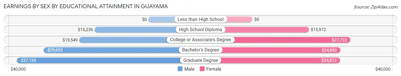 Earnings by Sex by Educational Attainment in Guayama