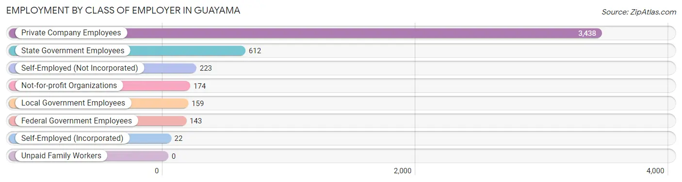 Employment by Class of Employer in Guayama