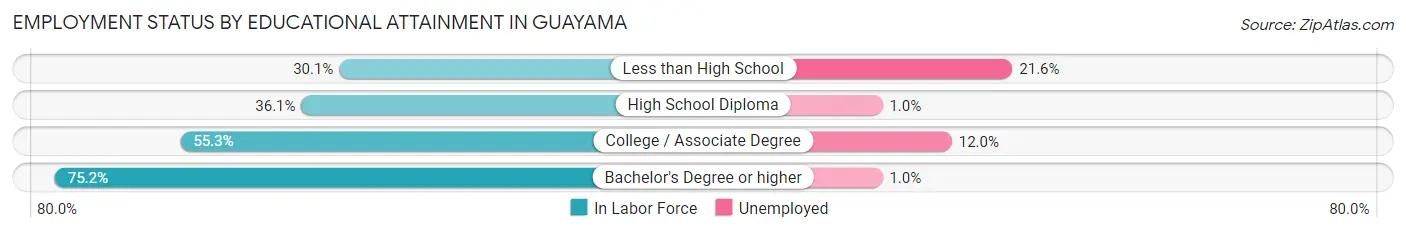 Employment Status by Educational Attainment in Guayama