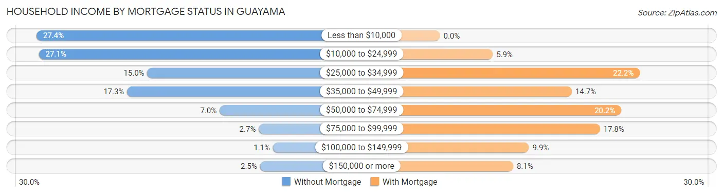 Household Income by Mortgage Status in Guayama